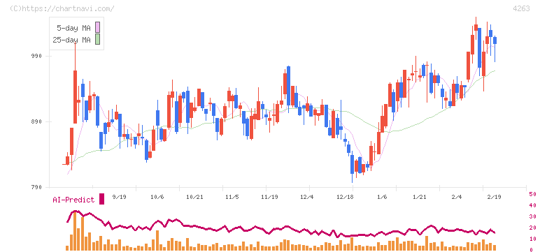サスメド(4263)の日足チャート