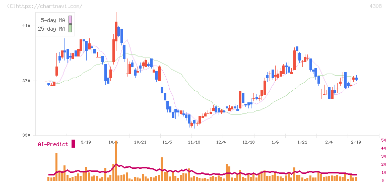 Ｊストリーム(4308)の日足チャート
