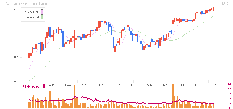 レイ(4317)の日足チャート