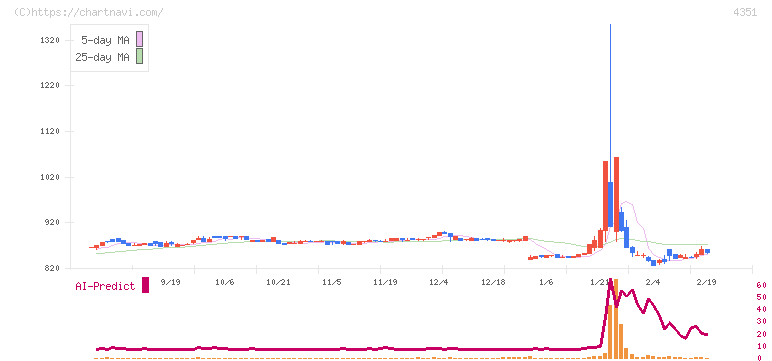 山田再生系債権回収総合事務所(4351)の日足チャート