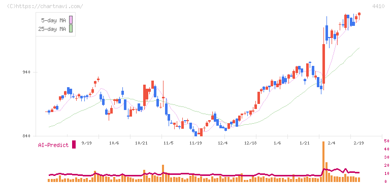 ハリマ化成グループ(4410)の日足チャート