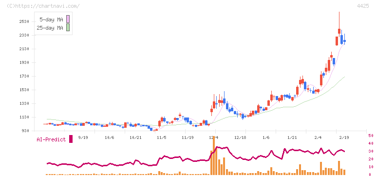Ｋｕｄａｎ(4425)の日足チャート
