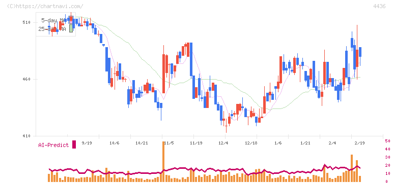 ミンカブ・ジ・インフォノイド(4436)の日足チャート
