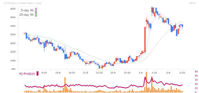 ヴィッツ(4440)の日足チャート