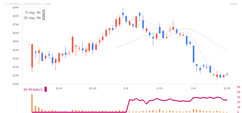 ノースサンド(446A)の日足チャート