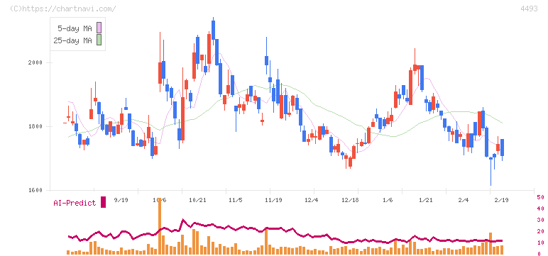 サイバーセキュリティクラウド(4493)の日足チャート
