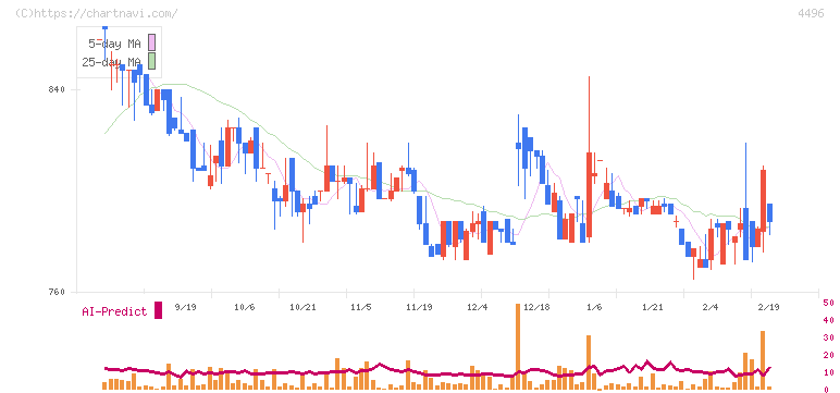 コマースＯｎｅホールディングス(4496)の日足チャート