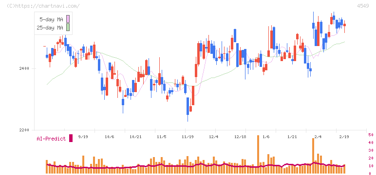 栄研化学(4549)の日足チャート