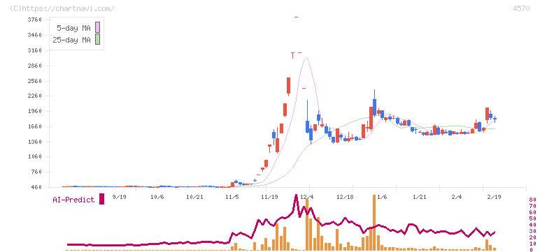 免疫生物研究所(4570)の日足チャート