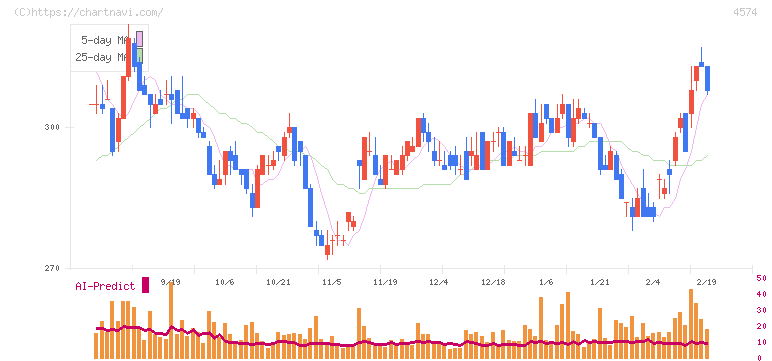 大幸薬品(4574)の日足チャート