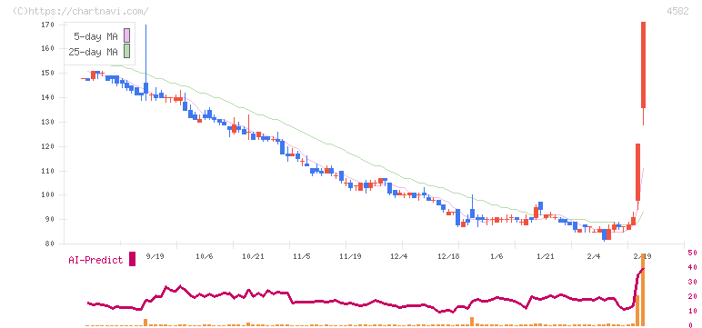 シンバイオ製薬(4582)の日足チャート
