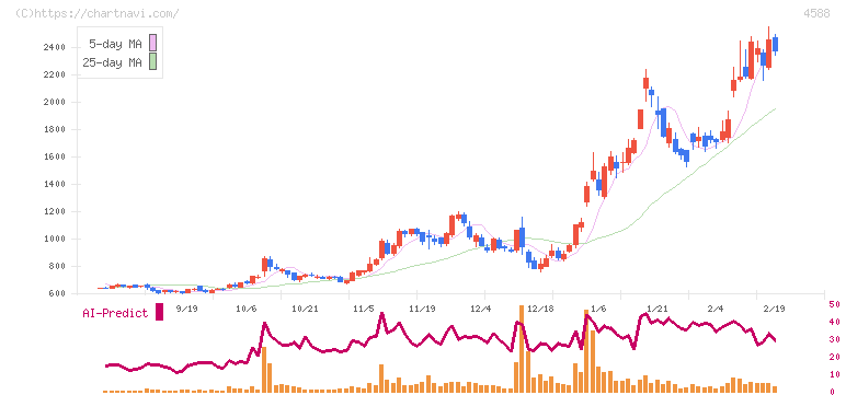 オンコリスバイオファーマ(4588)の日足チャート