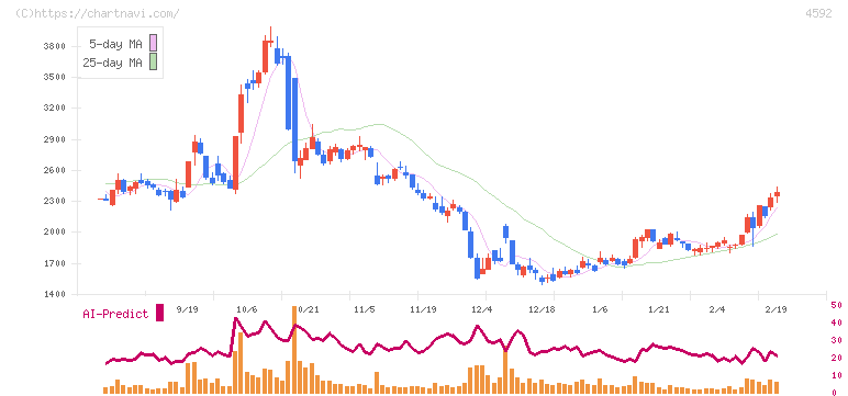 サンバイオ(4592)の日足チャート