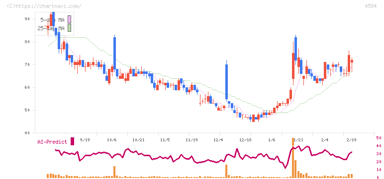 ブライトパス・バイオ(4594)の日足チャート
