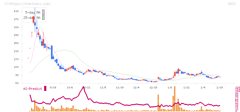 Ｄｅｆ　ｃｏｎｓｕｌｔｉｎｇ(4833)の日足チャート