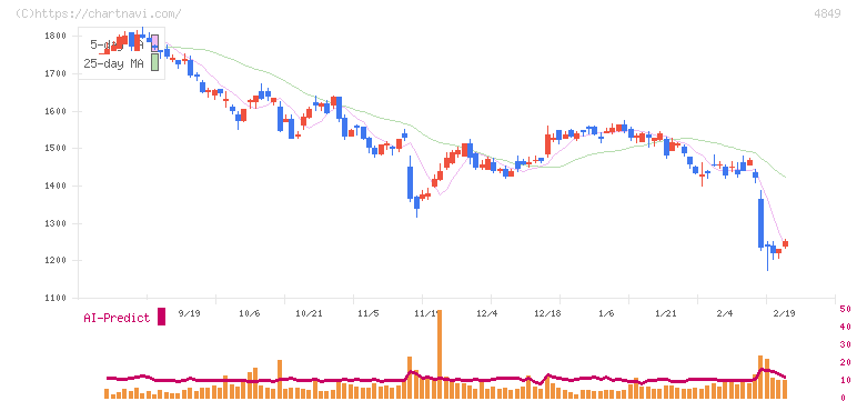 エン(4849)の日足チャート
