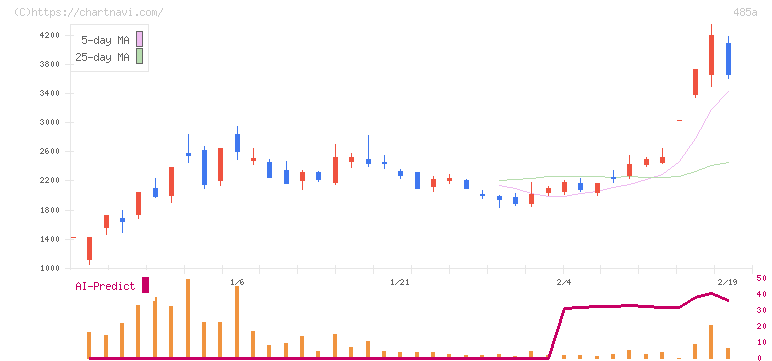 パワーエックス(485A)の日足チャート