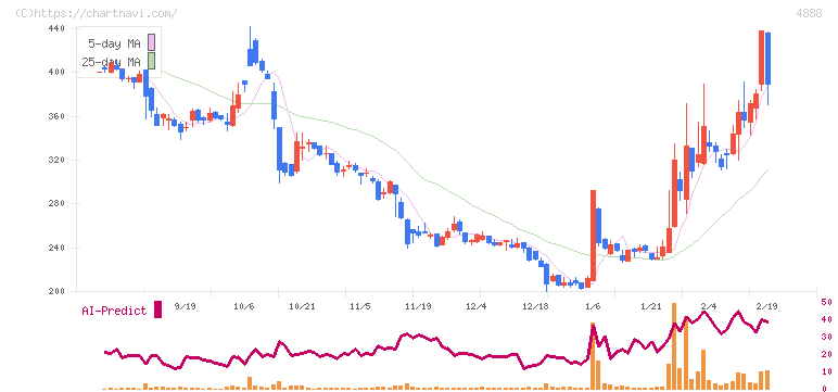 ステラファーマ(4888)の日足チャート