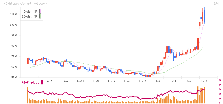 クオリプス(4894)の日足チャート
