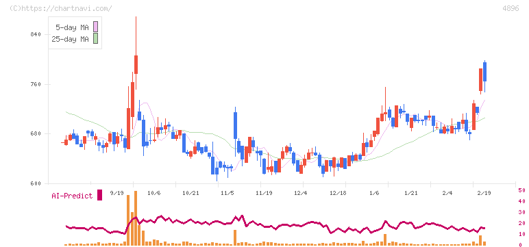 ケイファーマ(4896)の日足チャート