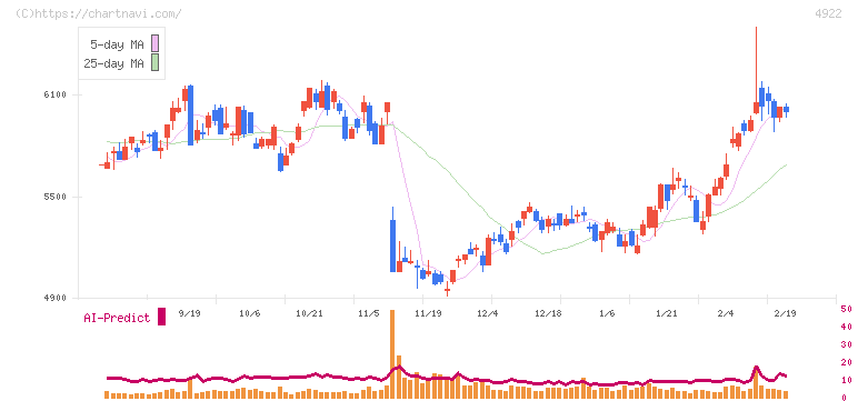 コーセーホールディングス(4922)の日足チャート