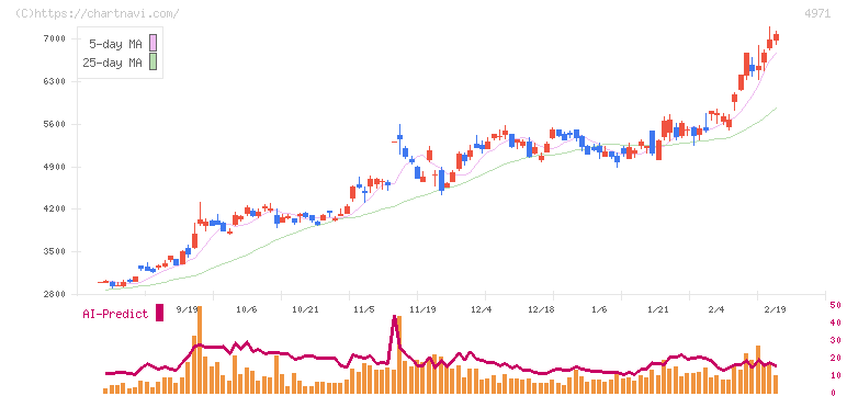 メック(4971)の日足チャート