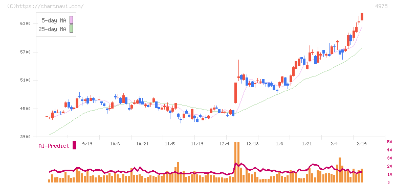 ＪＣＵ(4975)の日足チャート
