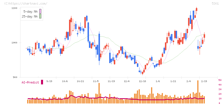 東海カーボン(5301)の日足チャート