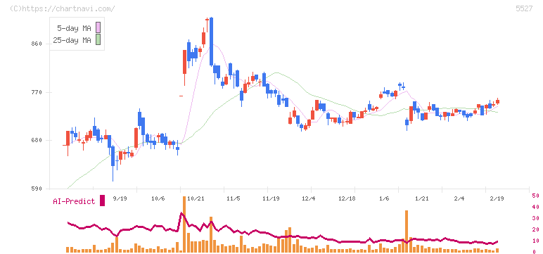 ｐｒｏｐｅｒｔｙ　ｔｅｃｈｎｏｌｏｇｉｅｓ(5527)の日足チャート