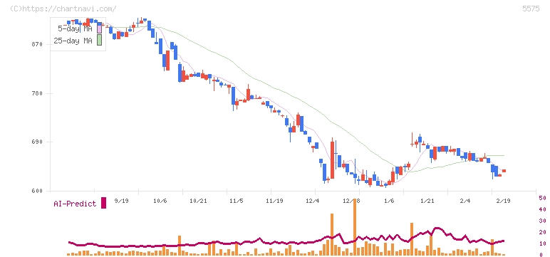 Ｇｌｏｂｅｅ(5575)の日足チャート