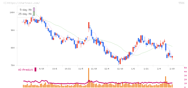 Ｌａｂｏｒｏ．ＡＩ(5586)の日足チャート