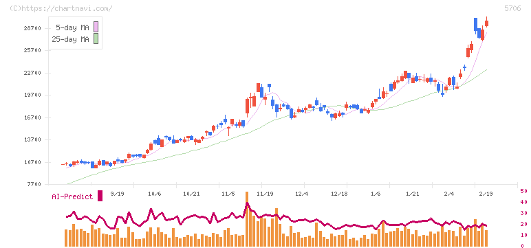 三井金属(5706)の日足チャート