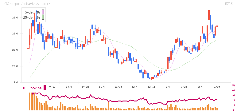 大阪チタニウムテクノロジーズ(5726)の日足チャート