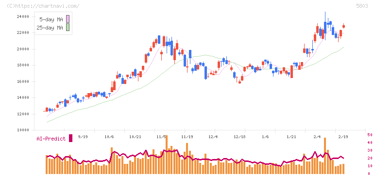 フジクラ(5803)の日足チャート