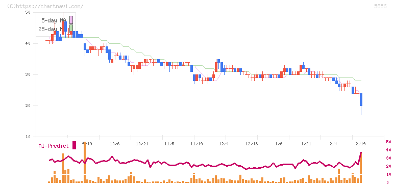 エルアイイーエイチ(5856)の日足チャート