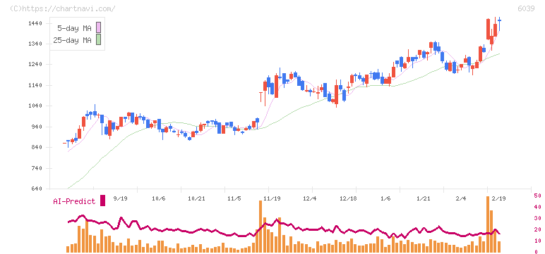日本動物高度医療センター(6039)の日足チャート