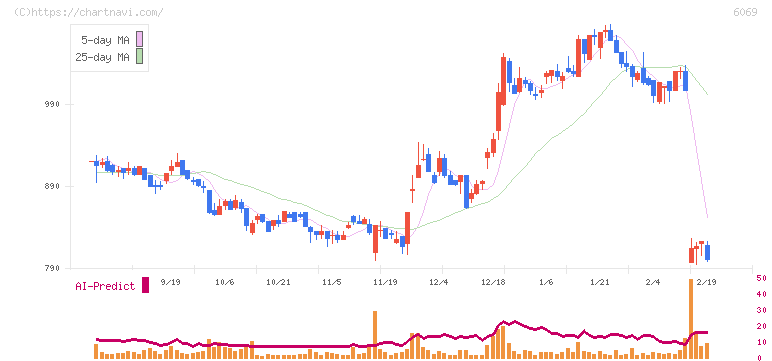 トレンダーズ(6069)の日足チャート