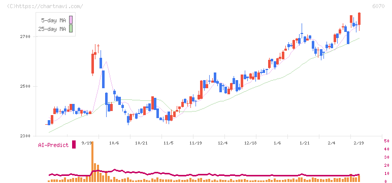 キャリアリンク(6070)の日足チャート