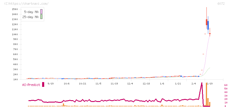 地盤ネットホールディングス(6072)の日足チャート