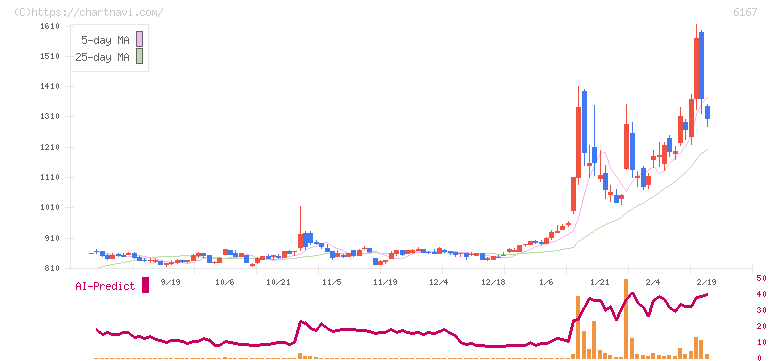 冨士ダイス(6167)の日足チャート