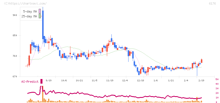 ブランジスタ(6176)の日足チャート