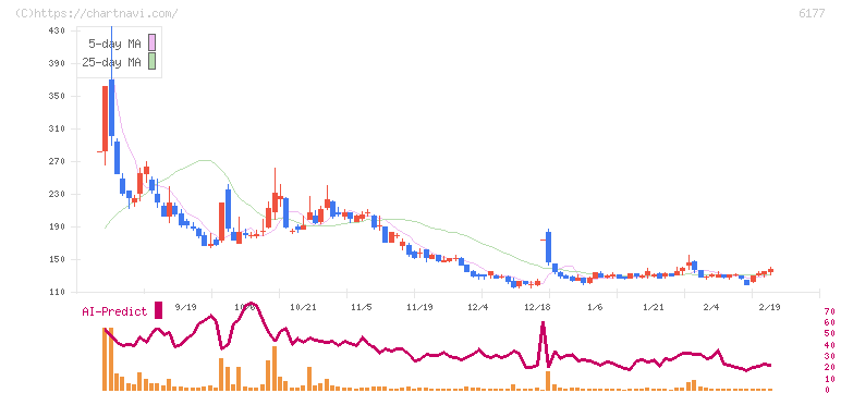 ＡｐｐＢａｎｋ(6177)の日足チャート