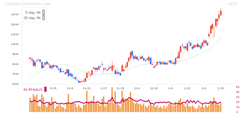 ユニオンツール(6278)の日足チャート