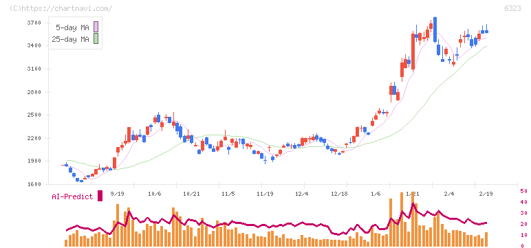 ローツェ(6323)の日足チャート