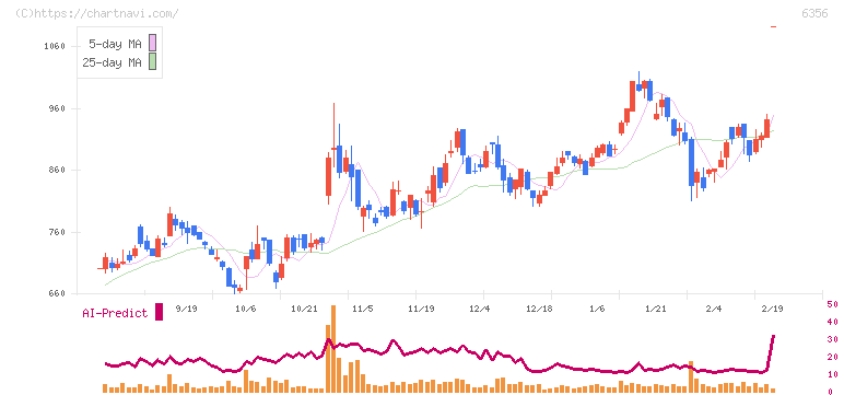 日本ギア工業(6356)の日足チャート