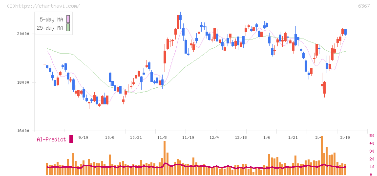 ダイキン工業(6367)の日足チャート