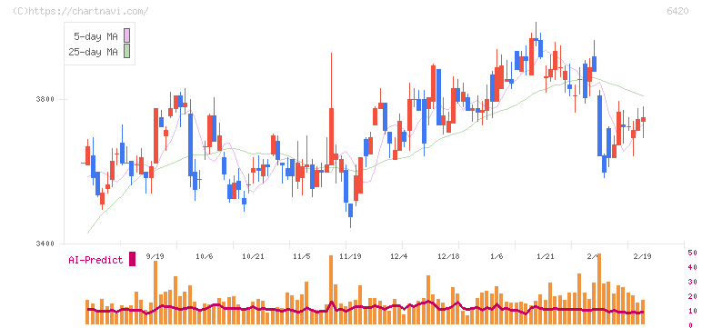 ガリレイ(6420)の日足チャート