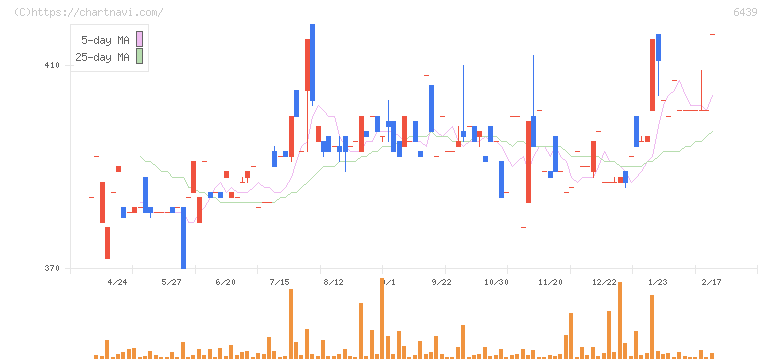 中日本鋳工(6439)の日足チャート