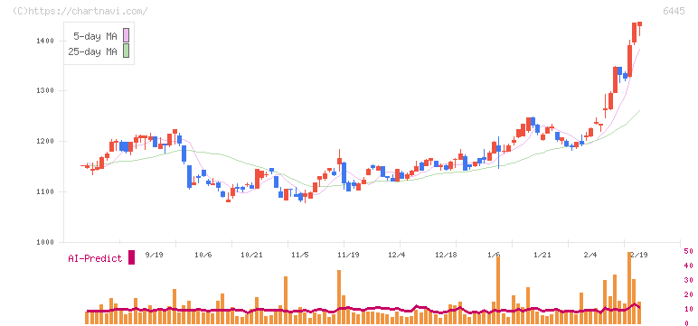 ジャノメ(6445)の日足チャート