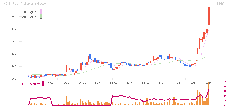 ＴＶＥ(6466)の日足チャート